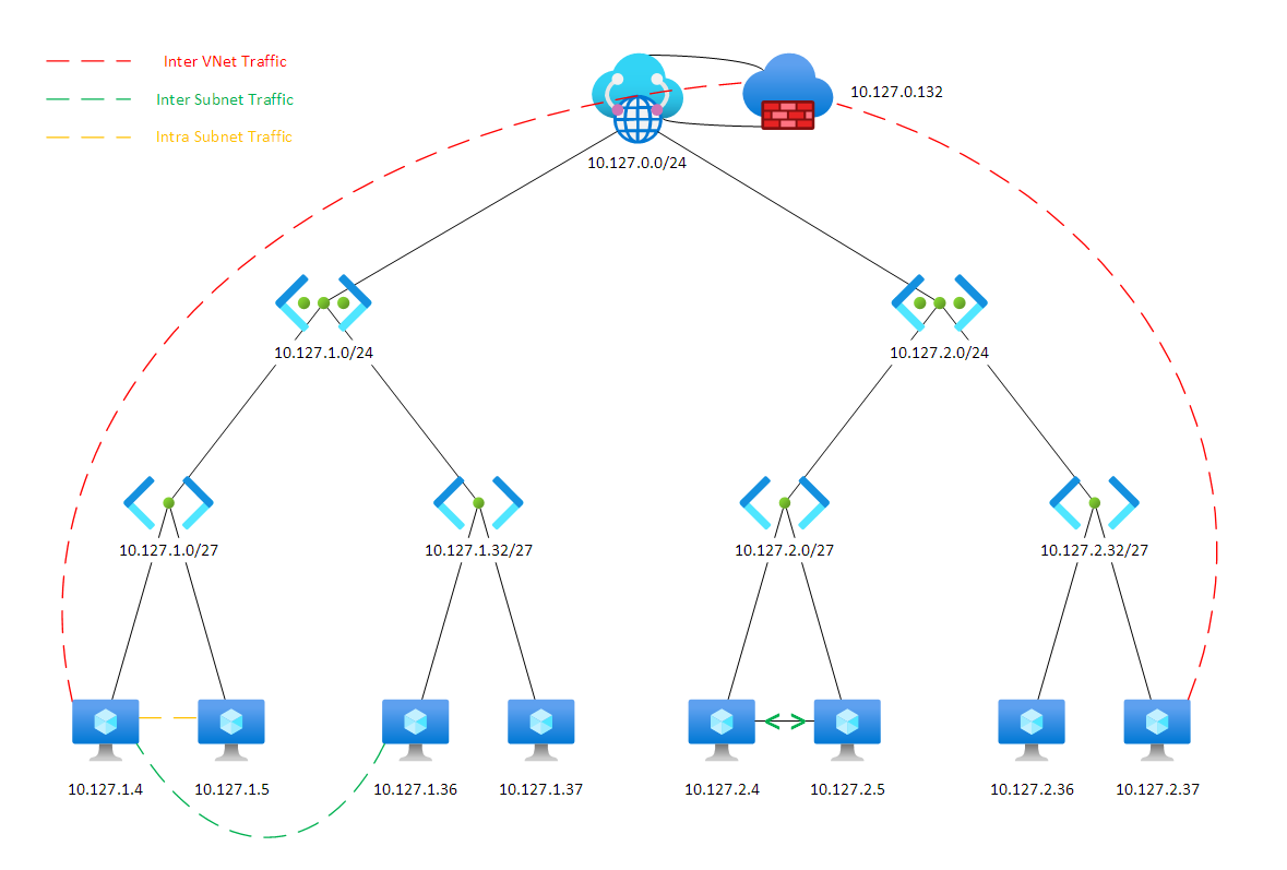 Default VWAN hub routing — intra-VNet traffic bypasses the firewall