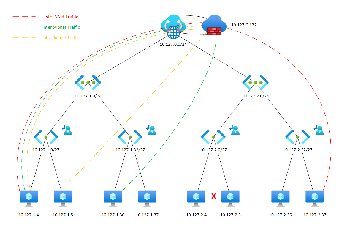 Micro-segmented VWAN hub routing — all traffic now transits the Azure Firewall